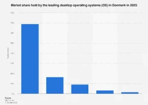 Denmark’s Digital Landscape: Predicting Desktop Operating System Dominance in 2025