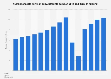 EasyJet’s Strategic Seating Capacity Outlook for 2025: Navigating Post-Pandemic Demand and Fleet Optimization
