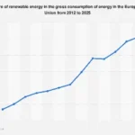 European Union’s Renewable Energy Ascent: Charting a Course Towards a Greener Future