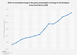 European Union’s Renewable Energy Ascent: Charting a Course Towards a Greener Future