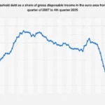 Eurozone Household Debt Levels Show Signs of Moderation Towards End of 2025