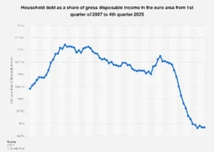 Eurozone Household Debt Levels Show Signs of Moderation Towards End of 2025