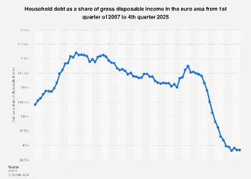 Eurozone Household Debt Levels Show Signs of Moderation Towards End of 2025
