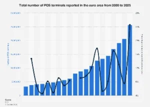 Eurozone Poised for Significant Expansion in Point-of-Sale Terminal Deployment Through 2025, Signaling Digital Payment Dominance