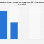 Finland’s Mobile Operating System Landscape: A Deep Dive into Market Dominance and Shifting Consumer Preferences in 2024