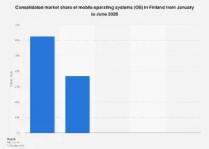 Finland’s Mobile Operating System Landscape: A Deep Dive into Market Dominance and Shifting Consumer Preferences in 2024