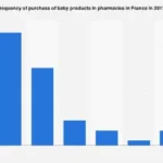 French Pharmacies: A Vital Hub for Recurring Baby Product Purchases