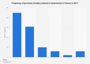 French Pharmacies: A Vital Hub for Recurring Baby Product Purchases
