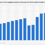 Germany’s Hospitality Sector Poised for Sustained Growth as Revenue Hits Record Highs