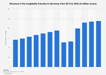 Germany’s Hospitality Sector Poised for Sustained Growth as Revenue Hits Record Highs
