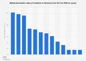 Germany’s Mobile Termination Rates: Navigating the Declining Cost of Inter-Operator Calls Through 2026