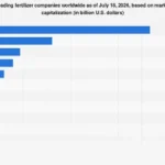 Global Agribusiness Titans: Unpacking the Market Capitalization Leaders in the Worldwide Fertilizer Industry