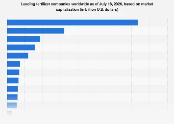 Global Agribusiness Titans: Unpacking the Market Capitalization Leaders in the Worldwide Fertilizer Industry