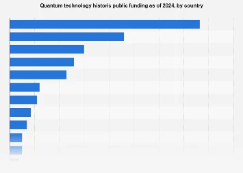 Global Race for Quantum Supremacy Fueled by Record Public Investment in 2024