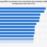 Global Urban Air Quality Crisis Deepens: Identifying the World’s Most Polluted Cities in 2025