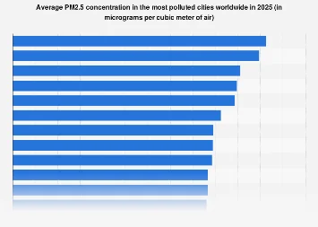 Global Urban Air Quality Crisis Deepens: Identifying the World’s Most Polluted Cities in 2025