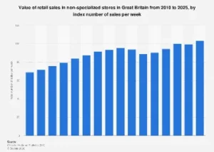 Great Britain’s Department Store Sector Poised for Value Growth in 2025