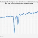 Great Britain’s Non-Food Retail Sector Navigates Shifting Economic Tides Through 2026