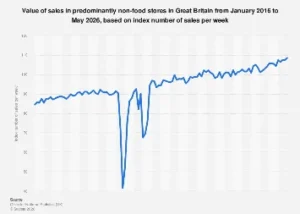Great Britain’s Non-Food Retail Sector Navigates Shifting Economic Tides Through 2026