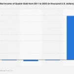 Guskin Gold’s Financial Trajectory: Navigating Volatility in the 2022 Fiscal Year