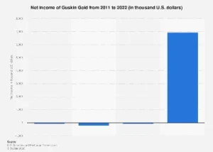 Guskin Gold’s Financial Trajectory: Navigating Volatility in the 2022 Fiscal Year
