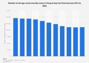 Hong Kong’s Elderly Social Security Landscape: Navigating the Demographics of Aging and Future Needs