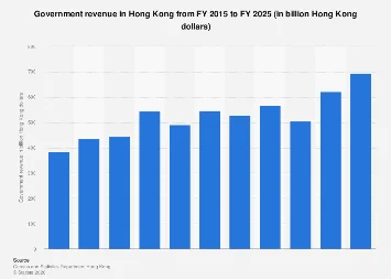 Hong Kong’s Fiscal Horizon: Navigating Projected Government Revenue Trends Through 2025