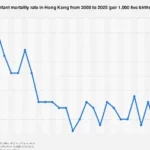 Hong Kong’s Projected Infant Mortality Rate for 2025 Signals Continued Public Health Successes