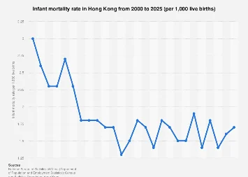 Hong Kong’s Projected Infant Mortality Rate for 2025 Signals Continued Public Health Successes