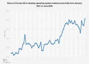 India’s Desktop Operating System Landscape: Chrome OS Poised for Significant Growth by 2026