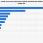 India’s Digital Underbelly: Examining the Disturbing Rise in Child Exploitation Content Across Key States