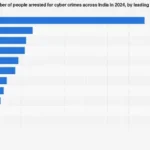 India’s Surge in Cybercrime Apprehensions Highlights Evolving Enforcement Landscape in 2024