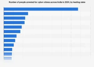 India’s Surge in Cybercrime Apprehensions Highlights Evolving Enforcement Landscape in 2024