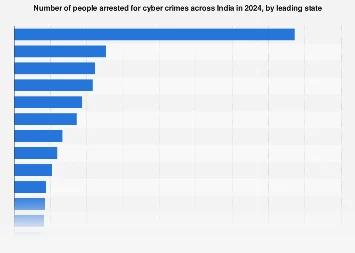 India’s Surge in Cybercrime Apprehensions Highlights Evolving Enforcement Landscape in 2024