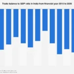 India’s Trade Balance Poised for Significant Shift Relative to Economic Output by 2026