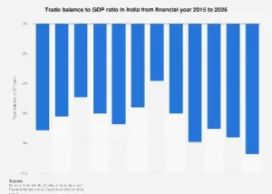 India’s Trade Balance Poised for Significant Shift Relative to Economic Output by 2026