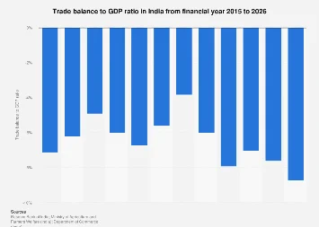 India’s Trade Balance Poised for Significant Shift Relative to Economic Output by 2026