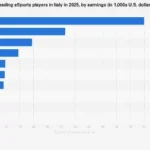 Italy’s Top Esports Athletes Garner Significant Prize Money in 2025