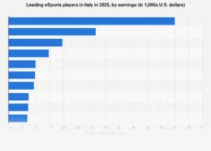 Italy’s Top Esports Athletes Garner Significant Prize Money in 2025