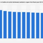 Japan’s Central Wholesale Markets: Navigating a Shifting Landscape of Sellers