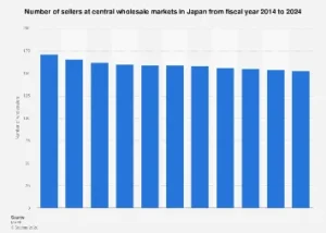Japan’s Central Wholesale Markets: Navigating a Shifting Landscape of Sellers