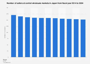 Japan’s Central Wholesale Markets: Navigating a Shifting Landscape of Sellers