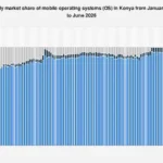 Kenya’s Mobile Operating System Landscape: Android’s Enduring Dominance and Future Trajectory