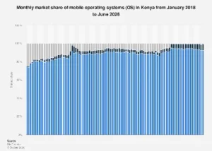 Kenya’s Mobile Operating System Landscape: Android’s Enduring Dominance and Future Trajectory