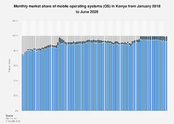 Kenya’s Mobile Operating System Landscape: Android’s Enduring Dominance and Future Trajectory