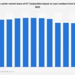KT Corporation’s Enduring Presence in South Korea’s Dynamic Mobile Landscape