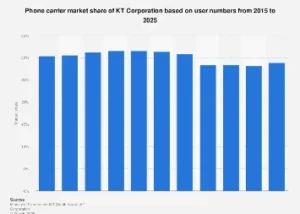 KT Corporation’s Enduring Presence in South Korea’s Dynamic Mobile Landscape