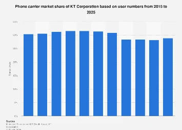 KT Corporation’s Enduring Presence in South Korea’s Dynamic Mobile Landscape
