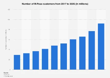 M-Pesa’s Expanding Digital Footprint: Projecting Sustained Growth in African Financial Inclusion Through 2026