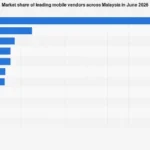 Malaysia’s Smartphone Arena: Shifting Sands of Market Share Towards 2026